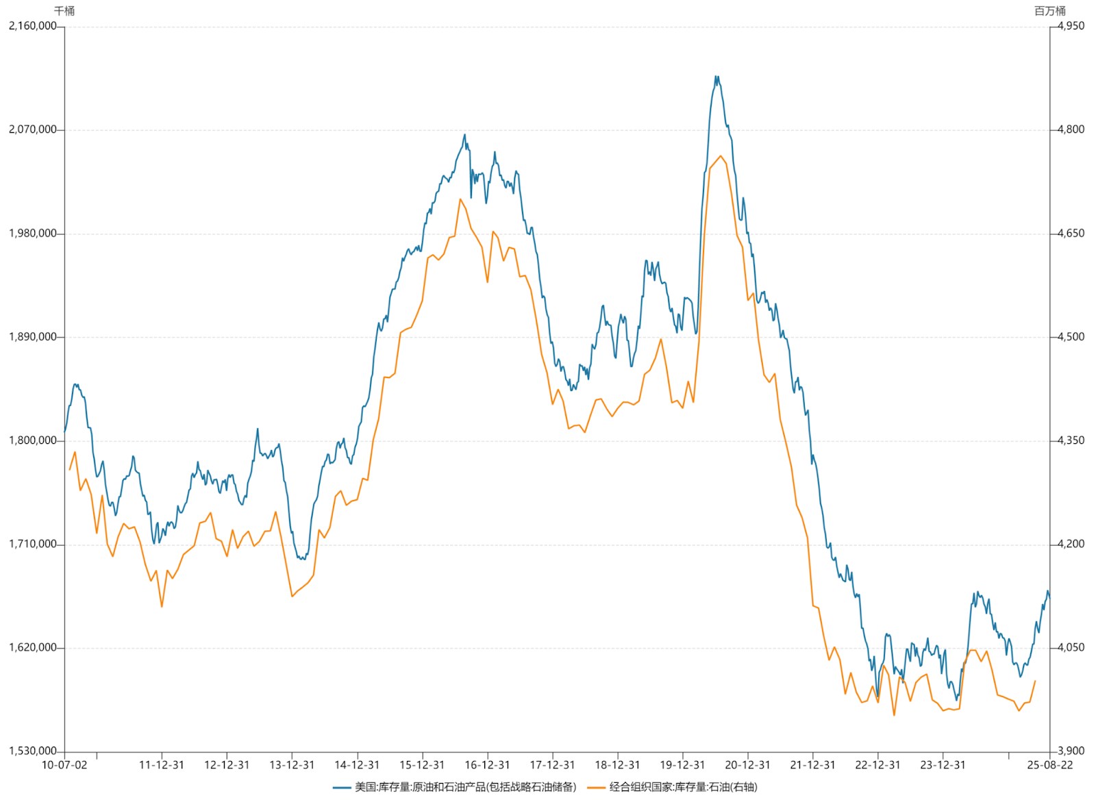 us-and-oecd-oil-inventory